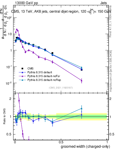 Plot of j.width.gc in 13000 GeV pp collisions
