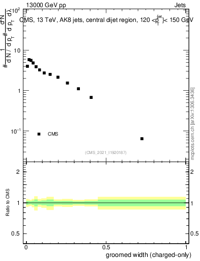 Plot of j.width.gc in 13000 GeV pp collisions