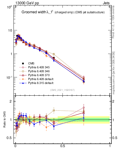 Plot of j.width.gc in 13000 GeV pp collisions