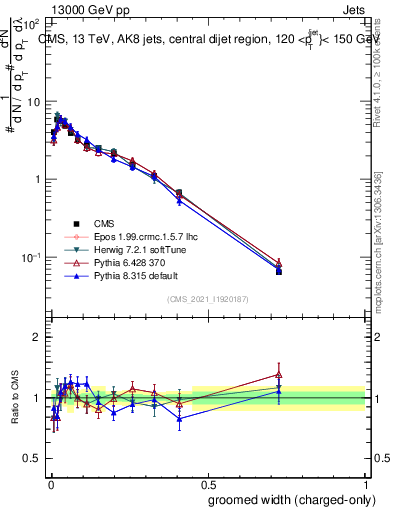 Plot of j.width.gc in 13000 GeV pp collisions