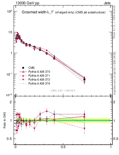 Plot of j.width.gc in 13000 GeV pp collisions