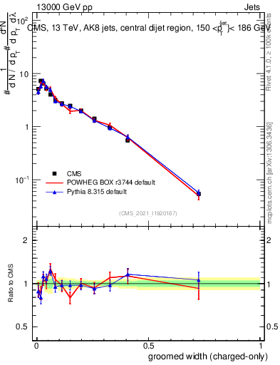 Plot of j.width.gc in 13000 GeV pp collisions