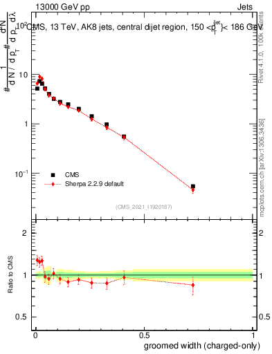 Plot of j.width.gc in 13000 GeV pp collisions