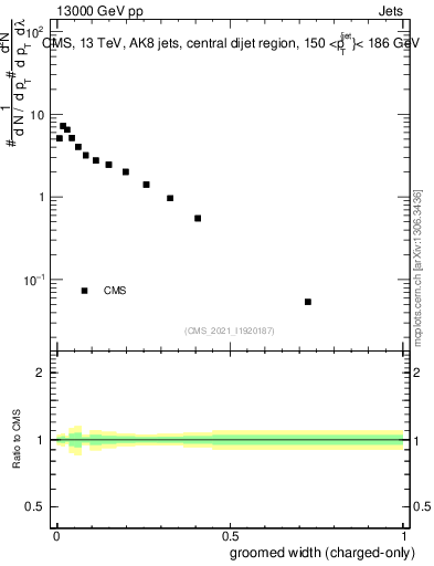 Plot of j.width.gc in 13000 GeV pp collisions