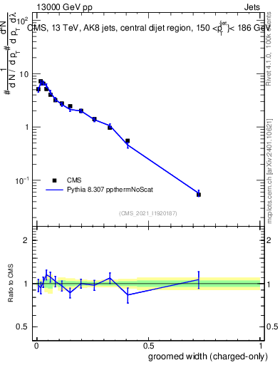 Plot of j.width.gc in 13000 GeV pp collisions