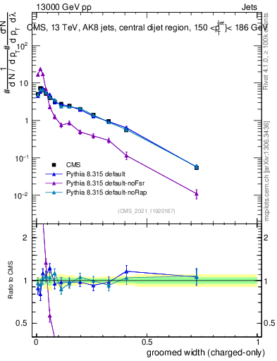 Plot of j.width.gc in 13000 GeV pp collisions