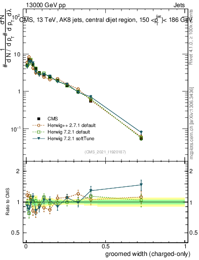 Plot of j.width.gc in 13000 GeV pp collisions
