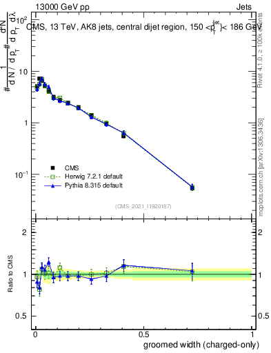 Plot of j.width.gc in 13000 GeV pp collisions