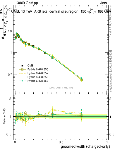 Plot of j.width.gc in 13000 GeV pp collisions