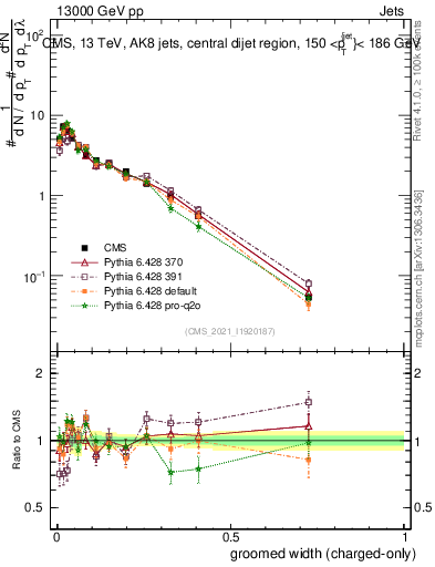 Plot of j.width.gc in 13000 GeV pp collisions