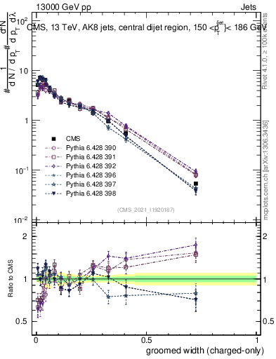 Plot of j.width.gc in 13000 GeV pp collisions