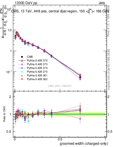 Plot of j.width.gc in 13000 GeV pp collisions