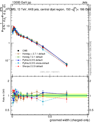 Plot of j.width.gc in 13000 GeV pp collisions