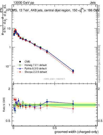 Plot of j.width.gc in 13000 GeV pp collisions