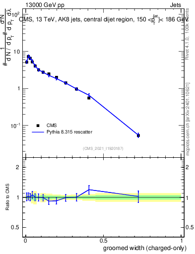 Plot of j.width.gc in 13000 GeV pp collisions
