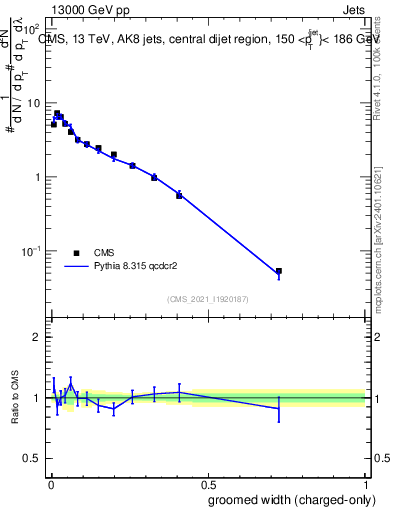 Plot of j.width.gc in 13000 GeV pp collisions