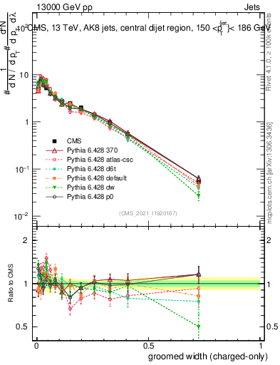 Plot of j.width.gc in 13000 GeV pp collisions