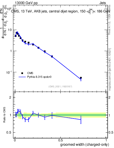 Plot of j.width.gc in 13000 GeV pp collisions