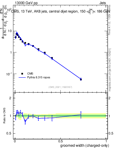 Plot of j.width.gc in 13000 GeV pp collisions