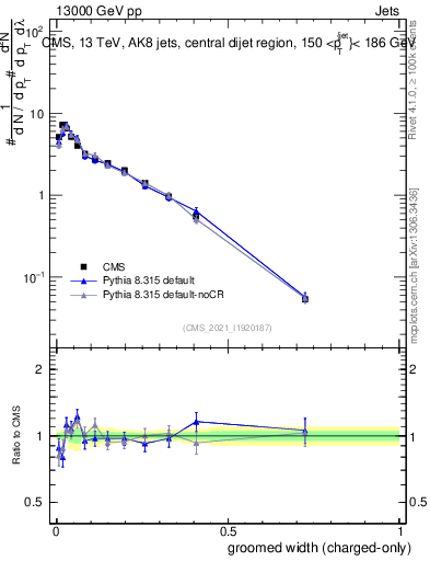 Plot of j.width.gc in 13000 GeV pp collisions