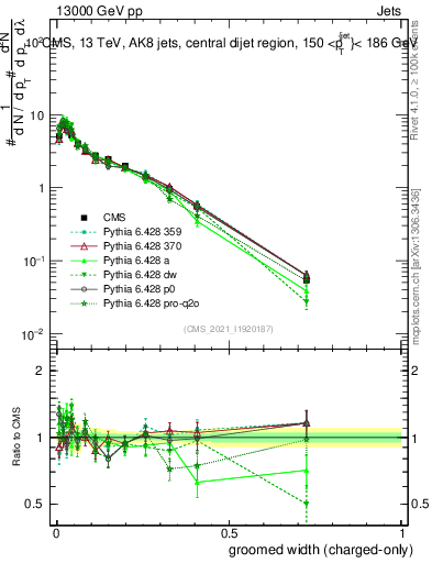 Plot of j.width.gc in 13000 GeV pp collisions