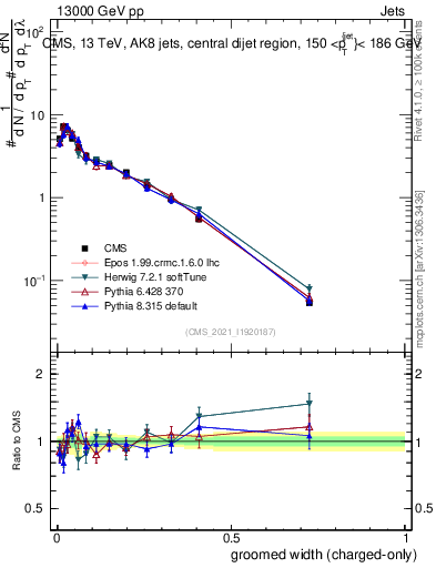 Plot of j.width.gc in 13000 GeV pp collisions