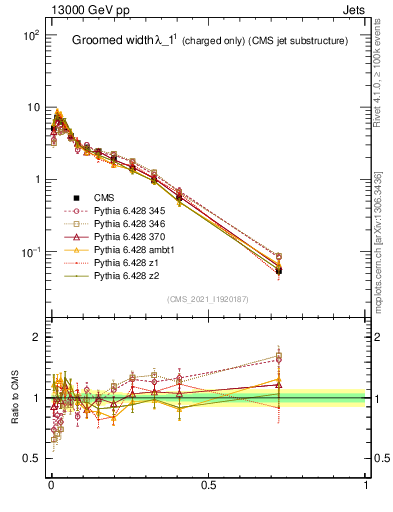 Plot of j.width.gc in 13000 GeV pp collisions