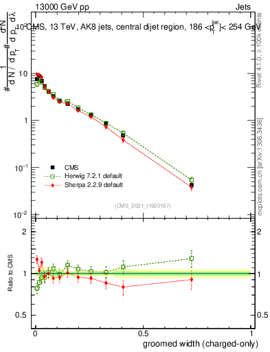 Plot of j.width.gc in 13000 GeV pp collisions