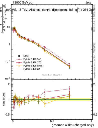 Plot of j.width.gc in 13000 GeV pp collisions