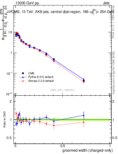 Plot of j.width.gc in 13000 GeV pp collisions