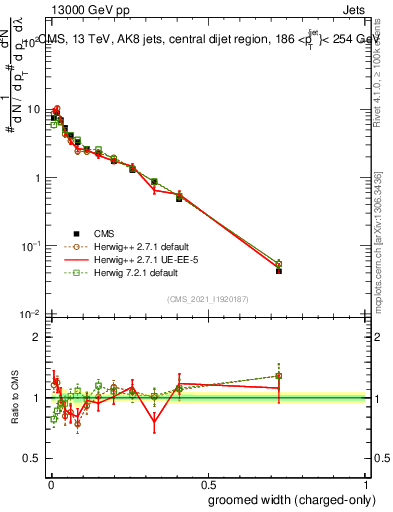 Plot of j.width.gc in 13000 GeV pp collisions