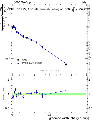 Plot of j.width.gc in 13000 GeV pp collisions
