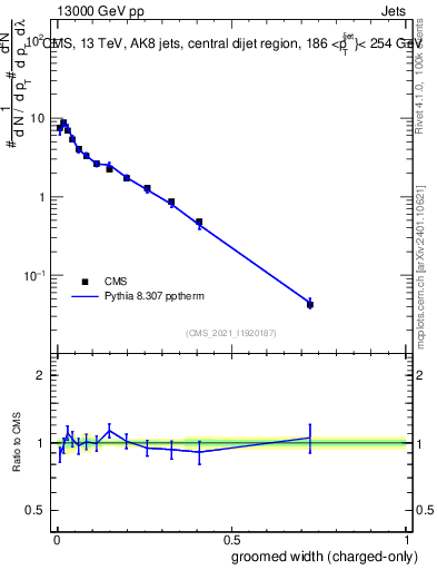 Plot of j.width.gc in 13000 GeV pp collisions
