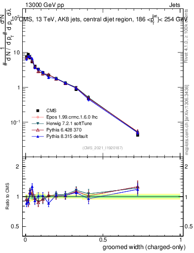 Plot of j.width.gc in 13000 GeV pp collisions