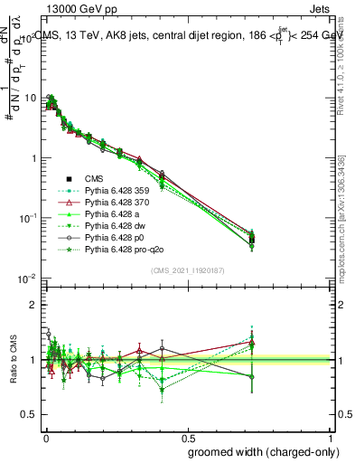 Plot of j.width.gc in 13000 GeV pp collisions