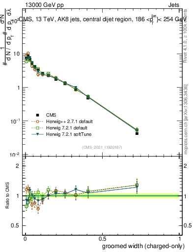 Plot of j.width.gc in 13000 GeV pp collisions