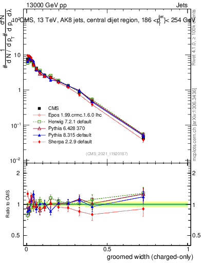 Plot of j.width.gc in 13000 GeV pp collisions