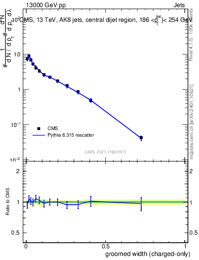 Plot of j.width.gc in 13000 GeV pp collisions