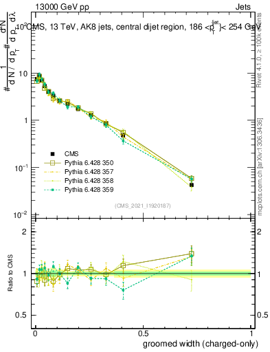 Plot of j.width.gc in 13000 GeV pp collisions
