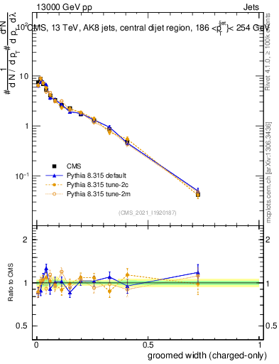 Plot of j.width.gc in 13000 GeV pp collisions
