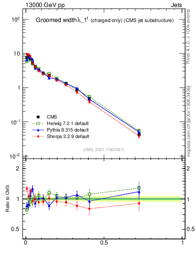 Plot of j.width.gc in 13000 GeV pp collisions