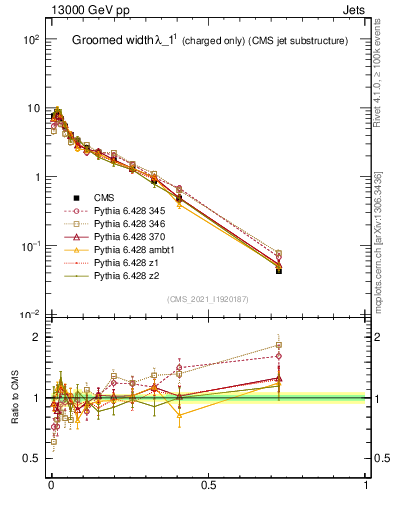 Plot of j.width.gc in 13000 GeV pp collisions