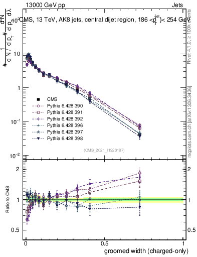 Plot of j.width.gc in 13000 GeV pp collisions