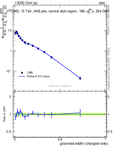 Plot of j.width.gc in 13000 GeV pp collisions