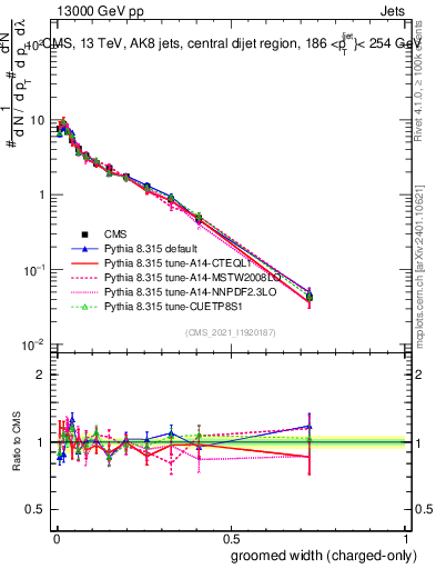 Plot of j.width.gc in 13000 GeV pp collisions