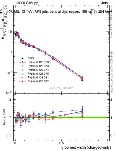 Plot of j.width.gc in 13000 GeV pp collisions