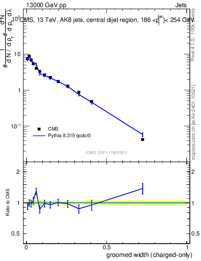 Plot of j.width.gc in 13000 GeV pp collisions