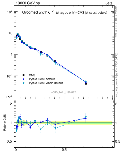 Plot of j.width.gc in 13000 GeV pp collisions