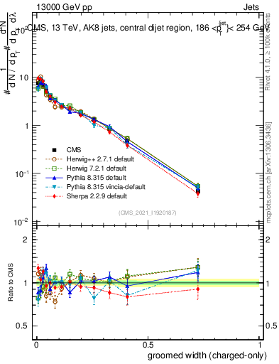 Plot of j.width.gc in 13000 GeV pp collisions
