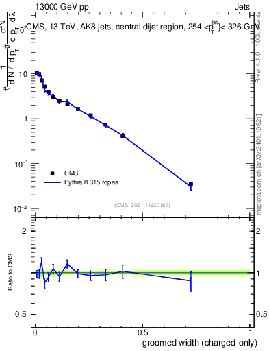 Plot of j.width.gc in 13000 GeV pp collisions